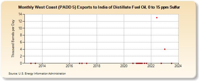 West Coast (PADD 5) Exports to India of Distillate Fuel Oil, 0 to 15 ppm Sulfur (Thousand Barrels per Day)