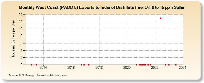 West Coast (PADD 5) Exports to India of Distillate Fuel Oil, 0 to 15 ppm Sulfur (Thousand Barrels per Day)