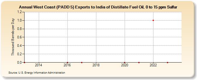 West Coast (PADD 5) Exports to India of Distillate Fuel Oil, 0 to 15 ppm Sulfur (Thousand Barrels per Day)