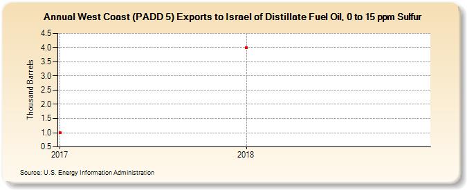 West Coast (PADD 5) Exports to Israel of Distillate Fuel Oil, 0 to 15 ppm Sulfur (Thousand Barrels)