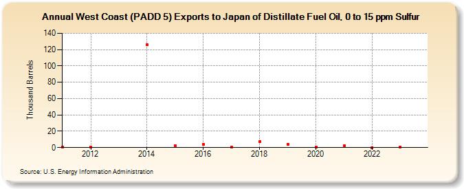 West Coast (PADD 5) Exports to Japan of Distillate Fuel Oil, 0 to 15 ppm Sulfur (Thousand Barrels)