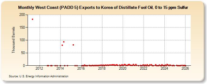 West Coast (PADD 5) Exports to Korea of Distillate Fuel Oil, 0 to 15 ppm Sulfur (Thousand Barrels)