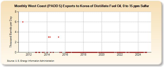 West Coast (PADD 5) Exports to Korea of Distillate Fuel Oil, 0 to 15 ppm Sulfur (Thousand Barrels per Day)