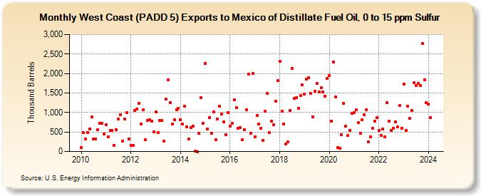 West Coast (PADD 5) Exports to Mexico of Distillate Fuel Oil, 0 to 15 ppm Sulfur (Thousand Barrels)