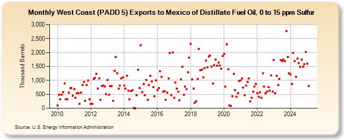 West Coast (PADD 5) Exports to Mexico of Distillate Fuel Oil, 0 to 15 ppm Sulfur (Thousand Barrels)