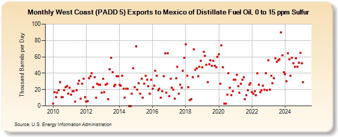 West Coast (PADD 5) Exports to Mexico of Distillate Fuel Oil, 0 to 15 ppm Sulfur (Thousand Barrels per Day)