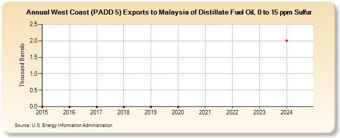 West Coast (PADD 5) Exports to Malaysia of Distillate Fuel Oil, 0 to 15 ppm Sulfur (Thousand Barrels)