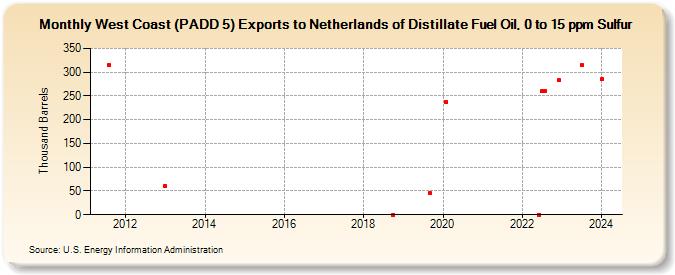 West Coast (PADD 5) Exports to Netherlands of Distillate Fuel Oil, 0 to 15 ppm Sulfur (Thousand Barrels)