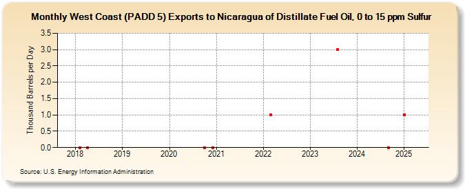 West Coast (PADD 5) Exports to Nicaragua of Distillate Fuel Oil, 0 to 15 ppm Sulfur (Thousand Barrels per Day)