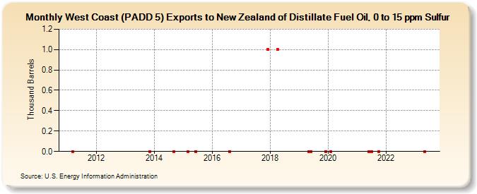 West Coast (PADD 5) Exports to New Zealand of Distillate Fuel Oil, 0 to 15 ppm Sulfur (Thousand Barrels)