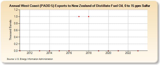 West Coast (PADD 5) Exports to New Zealand of Distillate Fuel Oil, 0 to 15 ppm Sulfur (Thousand Barrels)