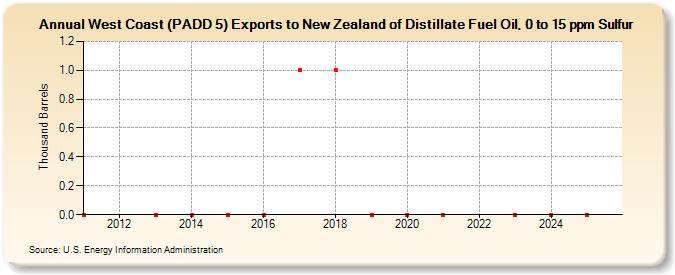West Coast (PADD 5) Exports to New Zealand of Distillate Fuel Oil, 0 to 15 ppm Sulfur (Thousand Barrels)