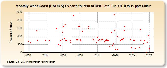 West Coast (PADD 5) Exports to Peru of Distillate Fuel Oil, 0 to 15 ppm Sulfur (Thousand Barrels)