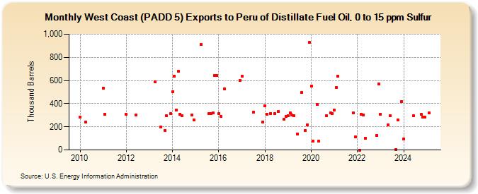 West Coast (PADD 5) Exports to Peru of Distillate Fuel Oil, 0 to 15 ppm Sulfur (Thousand Barrels)