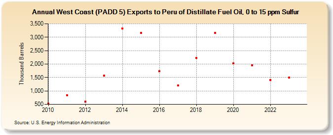 West Coast (PADD 5) Exports to Peru of Distillate Fuel Oil, 0 to 15 ppm Sulfur (Thousand Barrels)