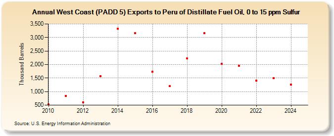 West Coast (PADD 5) Exports to Peru of Distillate Fuel Oil, 0 to 15 ppm Sulfur (Thousand Barrels)