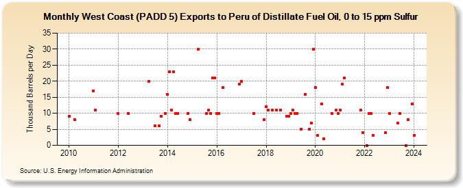 West Coast (PADD 5) Exports to Peru of Distillate Fuel Oil, 0 to 15 ppm Sulfur (Thousand Barrels per Day)