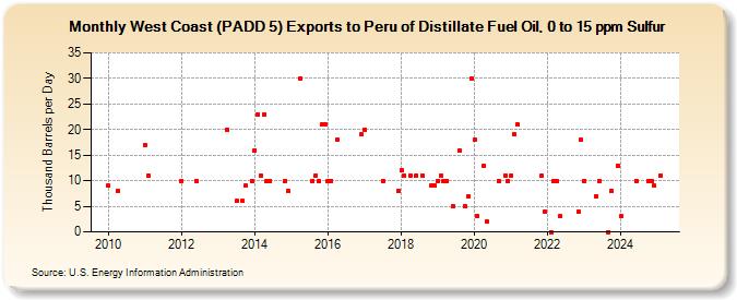 West Coast (PADD 5) Exports to Peru of Distillate Fuel Oil, 0 to 15 ppm Sulfur (Thousand Barrels per Day)