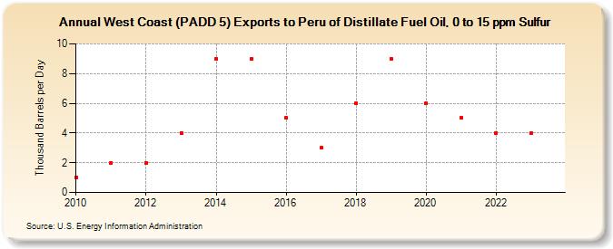 West Coast (PADD 5) Exports to Peru of Distillate Fuel Oil, 0 to 15 ppm Sulfur (Thousand Barrels per Day)