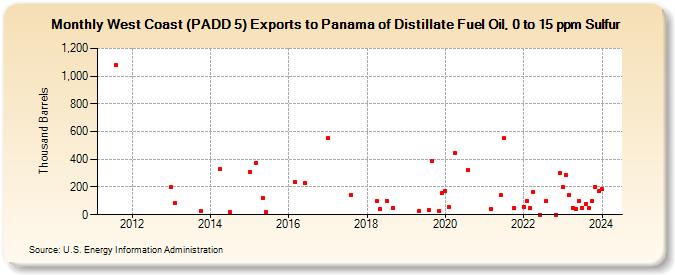 West Coast (PADD 5) Exports to Panama of Distillate Fuel Oil, 0 to 15 ppm Sulfur (Thousand Barrels)