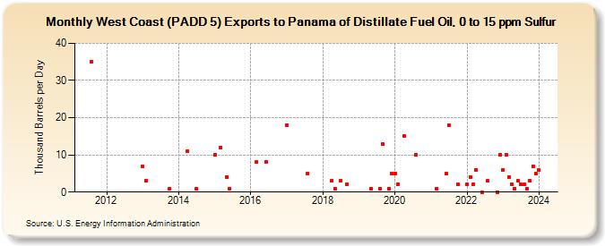 West Coast (PADD 5) Exports to Panama of Distillate Fuel Oil, 0 to 15 ppm Sulfur (Thousand Barrels per Day)
