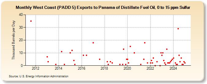 West Coast (PADD 5) Exports to Panama of Distillate Fuel Oil, 0 to 15 ppm Sulfur (Thousand Barrels per Day)