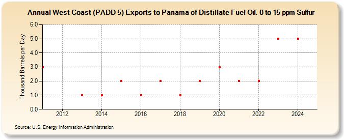 West Coast (PADD 5) Exports to Panama of Distillate Fuel Oil, 0 to 15 ppm Sulfur (Thousand Barrels per Day)