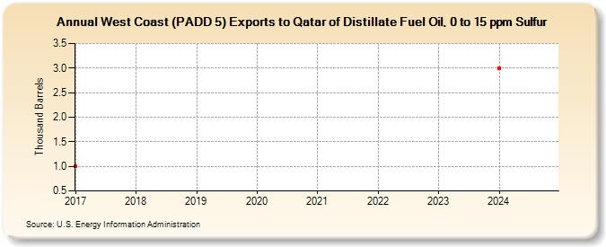 West Coast (PADD 5) Exports to Qatar of Distillate Fuel Oil, 0 to 15 ppm Sulfur (Thousand Barrels)