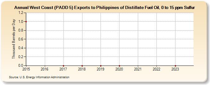 West Coast (PADD 5) Exports to Philippines of Distillate Fuel Oil, 0 to 15 ppm Sulfur (Thousand Barrels per Day)
