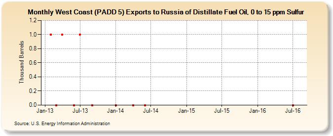 West Coast (PADD 5) Exports to Russia of Distillate Fuel Oil, 0 to 15 ppm Sulfur (Thousand Barrels)