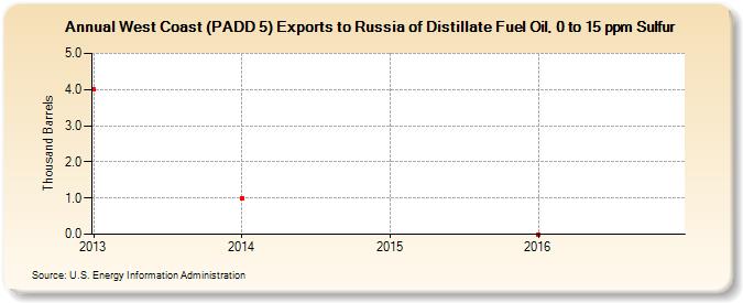 West Coast (PADD 5) Exports to Russia of Distillate Fuel Oil, 0 to 15 ppm Sulfur (Thousand Barrels)