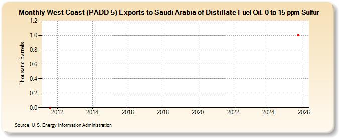 West Coast (PADD 5) Exports to Saudi Arabia of Distillate Fuel Oil, 0 to 15 ppm Sulfur (Thousand Barrels)