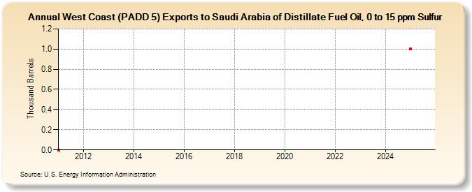 West Coast (PADD 5) Exports to Saudi Arabia of Distillate Fuel Oil, 0 to 15 ppm Sulfur (Thousand Barrels)