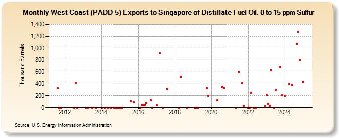 West Coast (PADD 5) Exports to Singapore of Distillate Fuel Oil, 0 to 15 ppm Sulfur (Thousand Barrels)