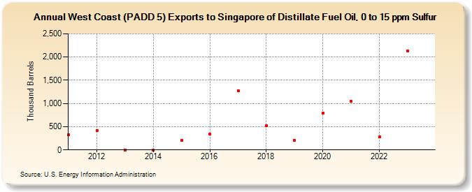West Coast (PADD 5) Exports to Singapore of Distillate Fuel Oil, 0 to 15 ppm Sulfur (Thousand Barrels)