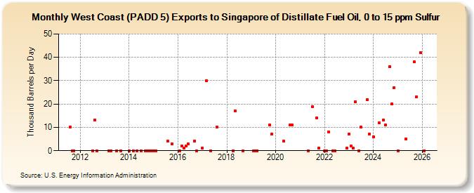 West Coast (PADD 5) Exports to Singapore of Distillate Fuel Oil, 0 to 15 ppm Sulfur (Thousand Barrels per Day)