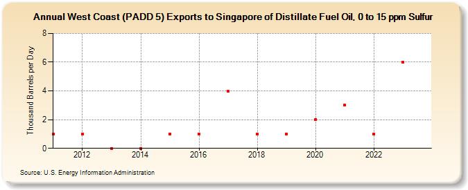 West Coast (PADD 5) Exports to Singapore of Distillate Fuel Oil, 0 to 15 ppm Sulfur (Thousand Barrels per Day)