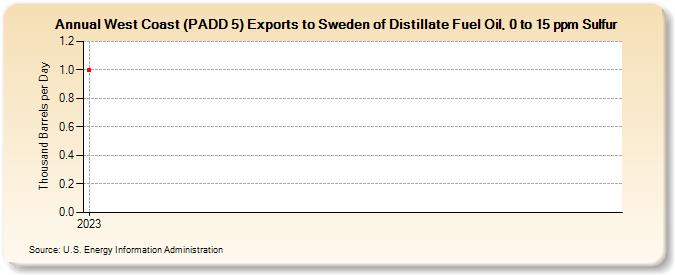 West Coast (PADD 5) Exports to Sweden of Distillate Fuel Oil, 0 to 15 ppm Sulfur (Thousand Barrels per Day)