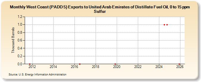 West Coast (PADD 5) Exports to United Arab Emirates of Distillate Fuel Oil, 0 to 15 ppm Sulfur (Thousand Barrels)
