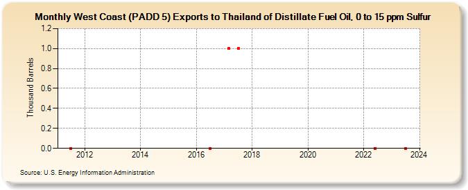 West Coast (PADD 5) Exports to Thailand of Distillate Fuel Oil, 0 to 15 ppm Sulfur (Thousand Barrels)