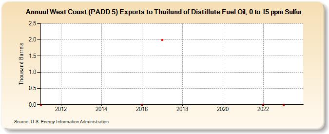 West Coast (PADD 5) Exports to Thailand of Distillate Fuel Oil, 0 to 15 ppm Sulfur (Thousand Barrels)