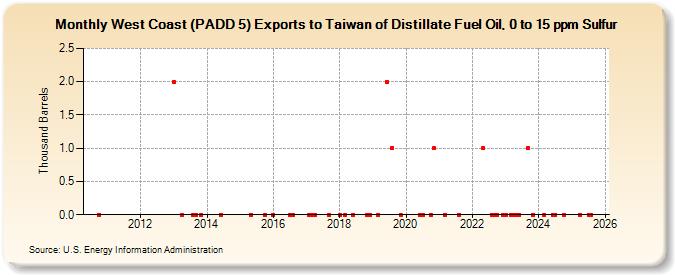 West Coast (PADD 5) Exports to Taiwan of Distillate Fuel Oil, 0 to 15 ppm Sulfur (Thousand Barrels)
