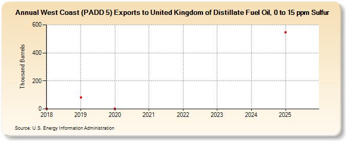 West Coast (PADD 5) Exports to United Kingdom of Distillate Fuel Oil, 0 to 15 ppm Sulfur (Thousand Barrels)