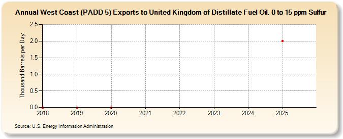 West Coast (PADD 5) Exports to United Kingdom of Distillate Fuel Oil, 0 to 15 ppm Sulfur (Thousand Barrels per Day)
