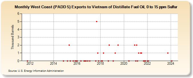 West Coast (PADD 5) Exports to Vietnam of Distillate Fuel Oil, 0 to 15 ppm Sulfur (Thousand Barrels)