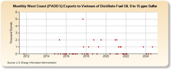 West Coast (PADD 5) Exports to Vietnam of Distillate Fuel Oil, 0 to 15 ppm Sulfur (Thousand Barrels)