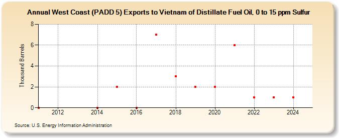 West Coast (PADD 5) Exports to Vietnam of Distillate Fuel Oil, 0 to 15 ppm Sulfur (Thousand Barrels)