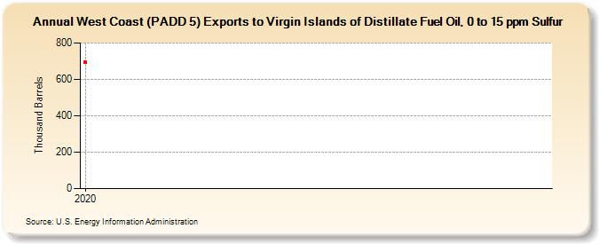 West Coast (PADD 5) Exports to Virgin Islands of Distillate Fuel Oil, 0 to 15 ppm Sulfur (Thousand Barrels)