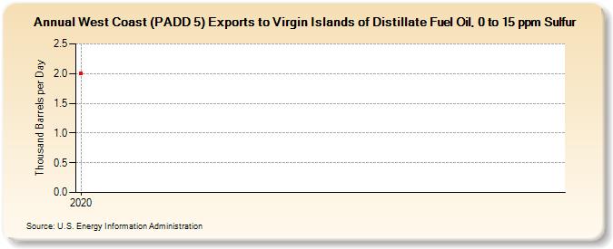 West Coast (PADD 5) Exports to Virgin Islands of Distillate Fuel Oil, 0 to 15 ppm Sulfur (Thousand Barrels per Day)