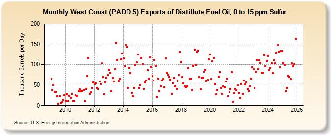 West Coast (PADD 5) Exports of Distillate Fuel Oil, 0 to 15 ppm Sulfur (Thousand Barrels per Day)